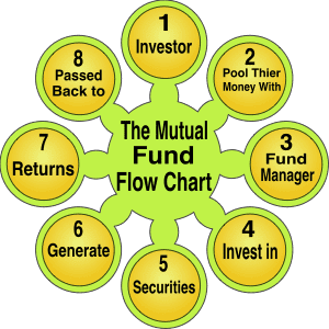 Investing In Mutual Funds - Experince Life